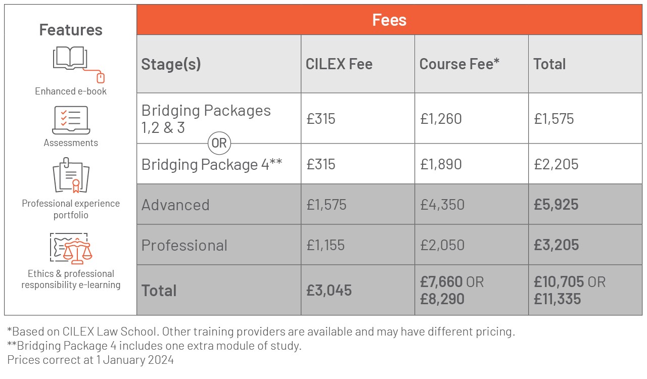 Fees table for different stages: Bridging Package 1-3 is a total of £1,500 or Bridging Package 4 is a total of £2,100, Advanced stage is a total of £3,525 and Professional stage is a total of £2,950. 