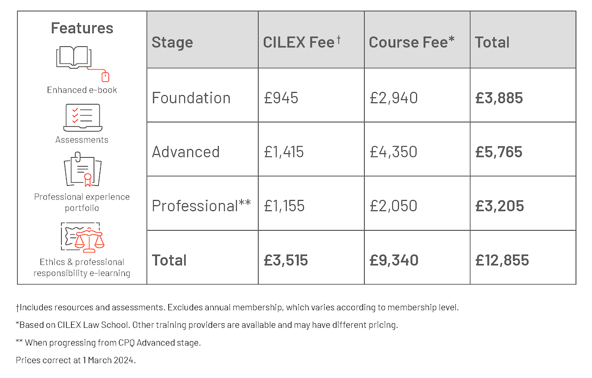 Features: enhanced e-books, assessments, professional experience portfolio, ethics & professional responsibility e-learning. Prices: Foundation total is £3,885. Advanced total is £5,765. Professional total is £3,205. Overall total: £12,855