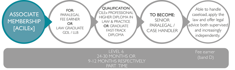 Associate Membership Journey