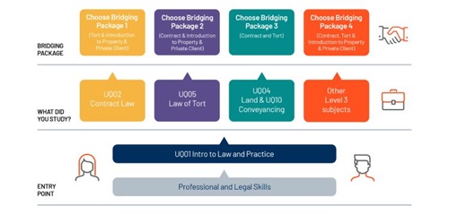 Bridging path from Professional and Legal Skills to UQ01 Intro to Law and Practice with 4 modules to study (Contract Law, Law of Tort, Land & Conveyancing, Other Level 3 subjects) to one of 4 Bridging Packages (Tort & Introduction to Property & Private Client, Contract & Introduction to Property & Private Client, Contract & Tort, Contract Tort & Introduction to Property & Private Client)