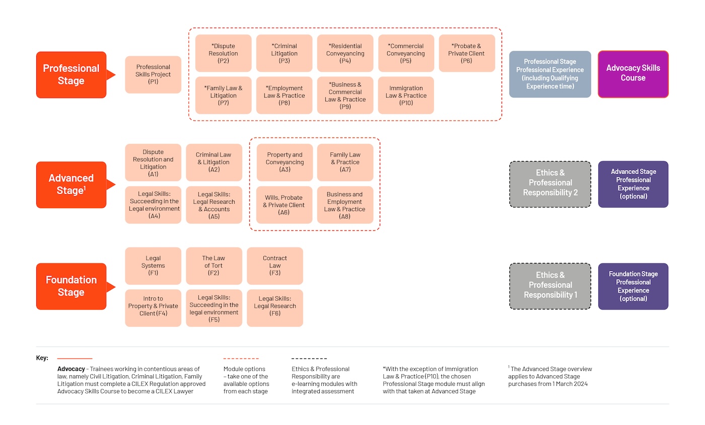 Pathway for professional, advanced and foundation stage of CPQ qualifications