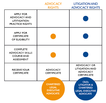 Civil Litigation and Advocacy-CILEX Steps