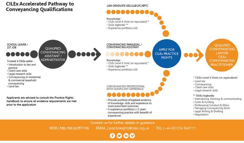 CILEX Conveyancing Pathway