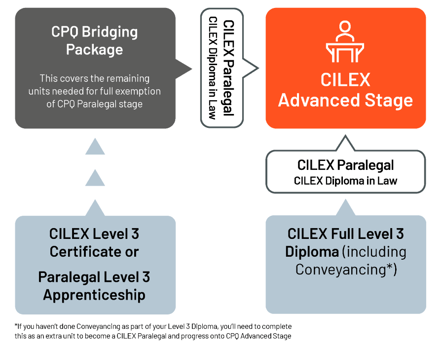 CPQ infographic demonstrating the pathway to CPQ Advanced Stage