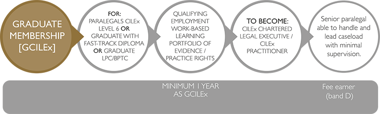 Graduate Membership Journey