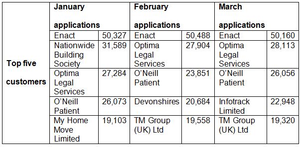 March Transaction Data from HM Land Registry Table 3