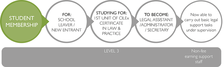 Student Membership Journey