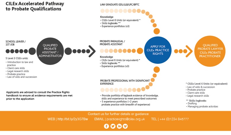 CILEX Probate Pathway
